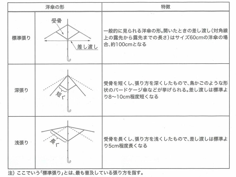 傘の形状の種類と特徴（提供：日本洋傘振興協議会）