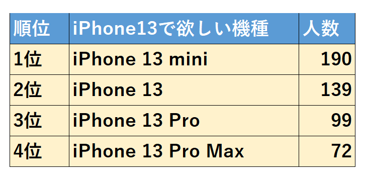 iPhone 13シリーズで欲しい機種は?正モバイル株式会社が調査!「iPhone 13 Pro Max」「iPhone 13 Pro」「iPhone 13」「iPhone 13 mini」で1位は?
