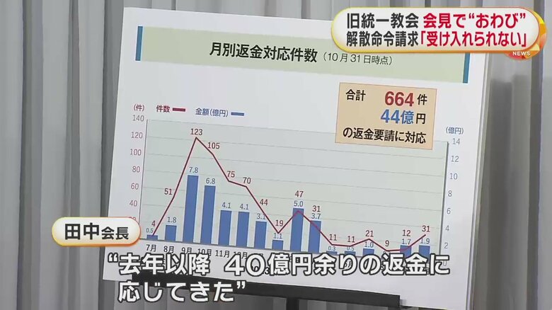 去年（2022年）以降、40億円余りの返金に応じてきたと説明