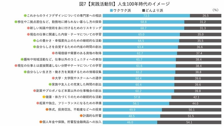 人生100年時代のイメージ（提供：ライフシフト・ジャパン）