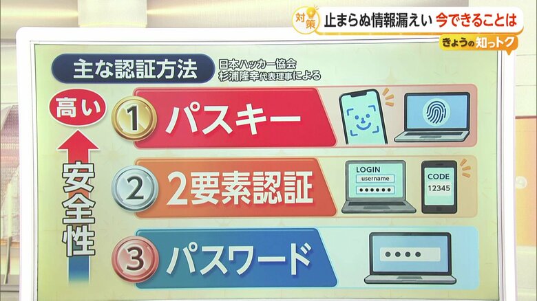 パスキー→2要素認証→パスワードの順番に安全性が高いという