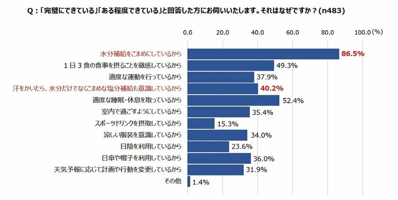 熱中症の備えは「完璧にできている」「ある程度できている」と答えた人。それはなぜですか？（提供：カバヤ食品株式会社）