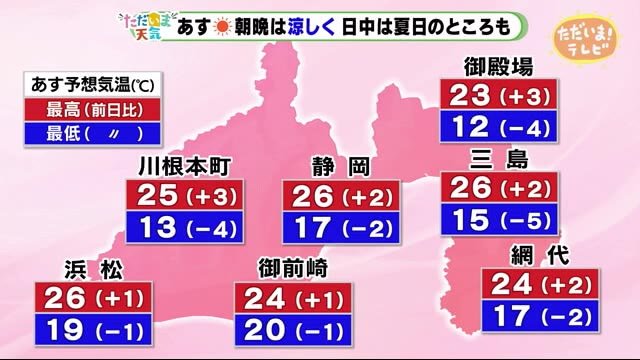 【ただいま天気 9/29 】朝晩は涼しく 日中は夏日