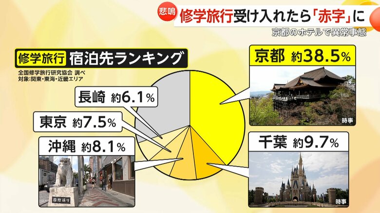 公立中学校が修学旅行での宿泊先として選んだ都道府・ランキング