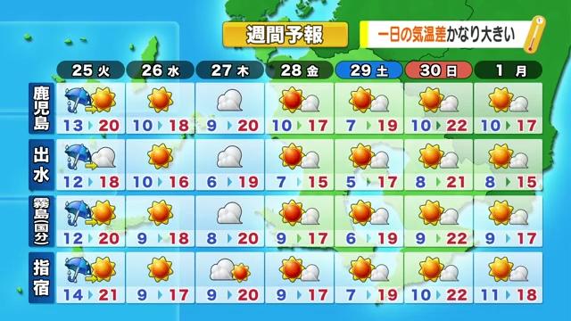 【動画・かごしまの天気11/24】今週は朝の冷え込み＆空気の乾燥に注意