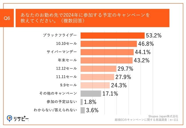 Q6.あなたのお勤め先で2024年に参加する予定のキャンペーンを教えてください。（複数回答）