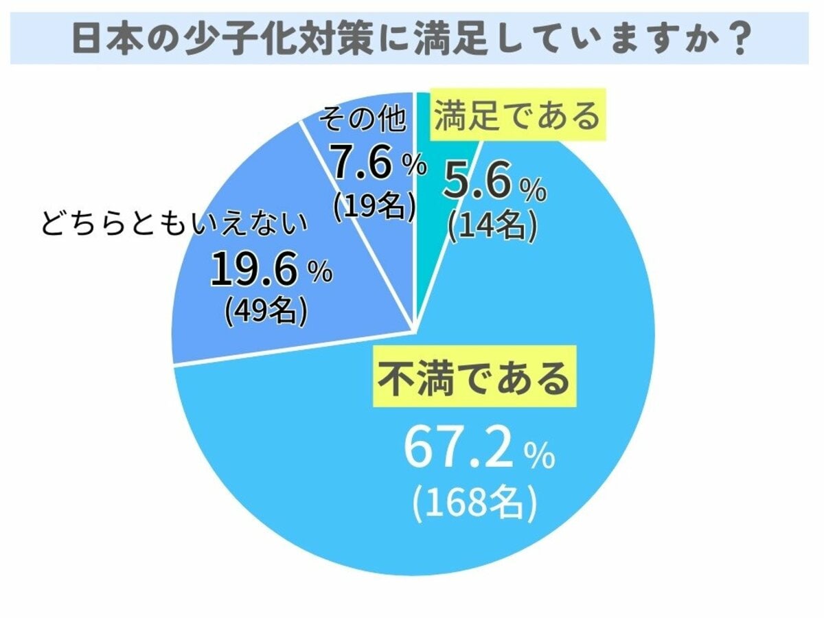 日本の少子高齢化をどうする？みんなの意見は【アンケート調査を実施】