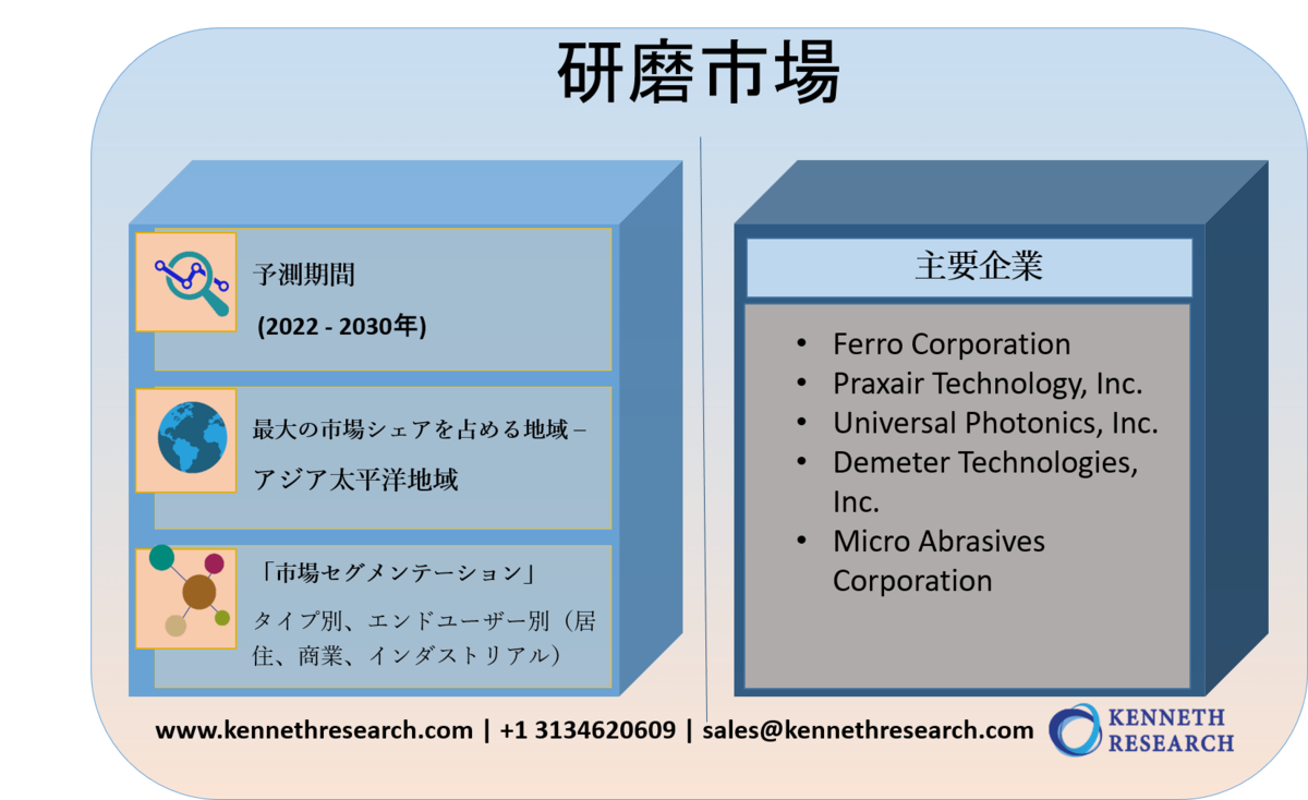 研磨市場 世界の収益 傾向 成長 シェア 規模 予測22 30年