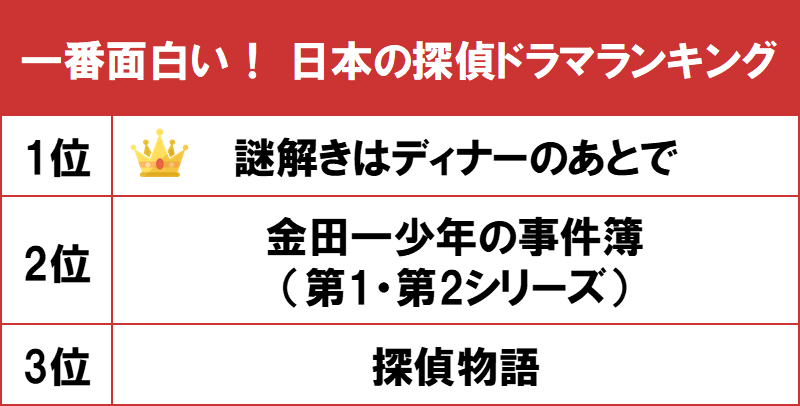 1位は毒舌執事の名推理が光る 謎解きはディナーのあとで Gooランキングが 一番面白い 日本の探偵ドラマランキング を発表