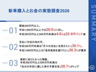新車購入時の頭金、年収1,000万円以上の約3割が「200万円以上」年収300万円～500万円未満とは23.4ポイントの差