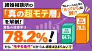 結婚相談所における「真の超モテ層」を解剖。男性の成婚率は78.2％、だが“モテる条件”だけでは成婚は決まらない！？