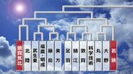いざ、甲子園へ　夏の高校野球福井県大会・27校の組み合わせ決まる　去年優勝の敦賀気比は北陸と初戦　7月11日スタート