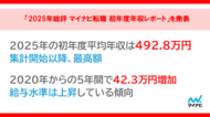 「2025年総評 マイナビ転職 初年度年収レポート」を発表