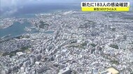 沖縄県 新たに183人新型コロナウイルスへの感染確認