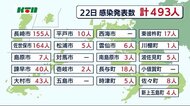長崎県内で新たに493人が新型コロナウイルス感染 5日連続で過去最多更新
