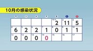 新型コロナ4日連続ゼロ 秋田