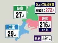 新型コロナ…東海3県の感染者数・推移・変異ウイルス感染者数 三重で変異株新たに79人 愛知でも広がる