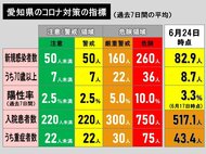 1週間平均で82.9人に…新型コロナ 愛知の新規感染者66人 名古屋は16人 病床使用率は27.1%