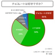 【LINEリサーチ】チョコレートが好きな人は全体の約9割、週1日以…