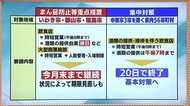 県内の新型コロナウイルス対策を整理 県独自の集中対策は?まん延防止等重点措置は?<福島県>