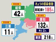 2人死亡も発表…新型コロナ 東海3県で新規感染者185人 愛知の木曜推移594人→358人→132人