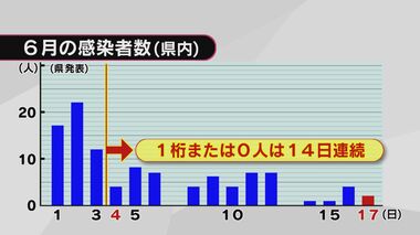 14日連続で新規感染者1桁か0人 新型コロナ2人感染 大分県