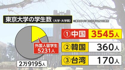 東大の前に「ガチ中華」が続々…赤門付近に中国料理店6軒以上　大学院の5人に1人は中国からの留学生　背景に厳しい受験戦争【ソレってどうなの？】