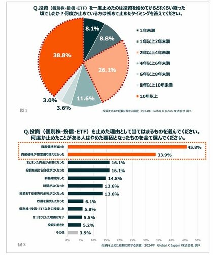 【投資歴10年以上の投資上級者が投資に“挫折”した理由とは?】 「長期目線」「分散投資」が運用改善の鍵に! 再開後は「個別株」よりも「投信」「ETF」への投資が増加