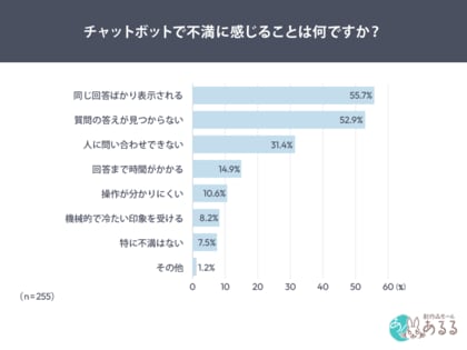 チャットボット未利用者の30.2%は利用に前向き。利用経験者の不満1位は「同じ回答ばかり表示される」55.7%
