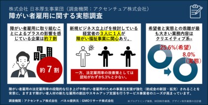 障がい者雇用、企業の組織力向上にも寄与