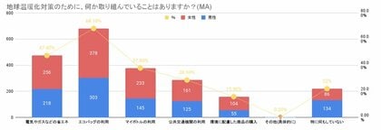 株式会社FIYは、カーボンクレジット制度に関する認知調査を行いました。