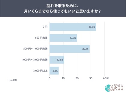 働き盛りの女性、疲れを感じても休息に費用はかけにくい。休息に使える金額は「1,000円未満まで」が8割超