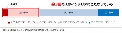 「自宅のインテリアに関する意識調査 2024」結果を発表 自身にインテリアのセンスがないと思っている人は約 6 割。現在の自宅のインテリアは理想のテイストを実現できていないという人が約 7 割。