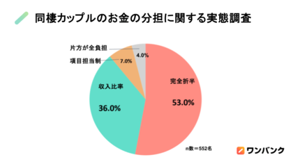 【同棲カップルのお金の分担に関する実態調査】同棲の生活費は「完全折半（50:50）」が最多。「収入比率」で分けるよりも関係満足度が約1.3倍高い結果に