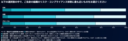 日本企業、コンプライアンス体制の成熟度で世界水準に到達　一方で内部通報文化は依然として課題