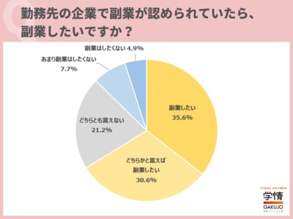 副業を希望する20代が約7割。「本業以外でもスキルアップの機会を得たい」の声