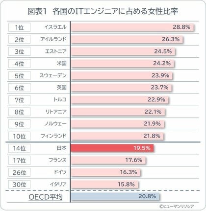 日本のITエンジニア女性比率は19.5％、主要国中14位　IT・STEM卒業者の女性比率は最下位水準、教育段階からの裾野拡大が課題