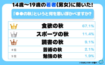 令和の若者は「●●の秋」と聞いて何を思い浮かべるのか！？その一部を大公開
