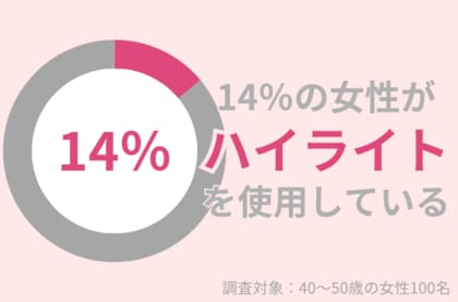 40代女性の14%がメイクで「ハイライト」使用。ハリツヤ演出で若見えを目指す!