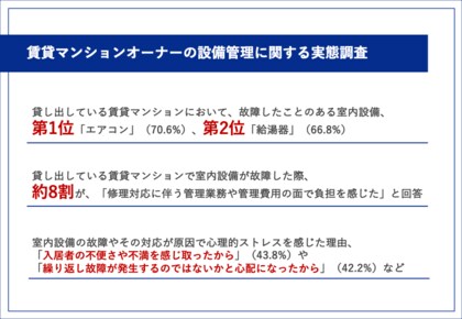 【賃貸マンションオーナー504名に聞いた!】故障したことのある室内整備、第2位は「給湯器」、第1位は...?