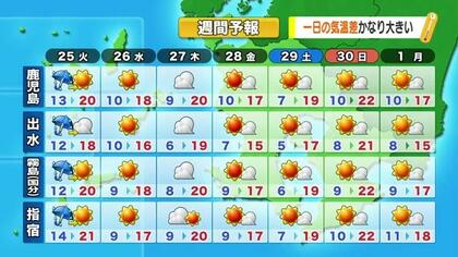 【動画・かごしまの天気11/24】今週は朝の冷え込み＆空気の乾燥に注意