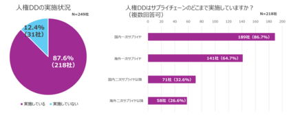 調達領域におけるサステナビリティ調査レポートを公開