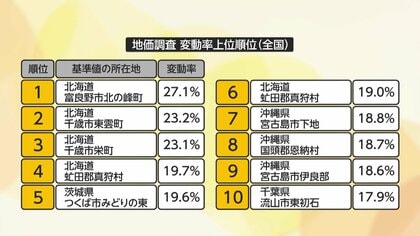 地価上昇に“インバウンド”影響…住宅地上昇率トップ10のうちの5カ所が北海道　上昇率5位“待機児童ゼロ”茨城・つくば市「みどりの東」を取材