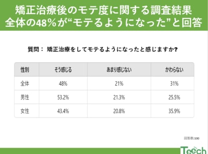 矯正治療でモテ度アップ?! 調査結果が示す意外な真実