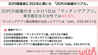 20代の結婚のきっかけ1位は「マッチングアプリ」　東京都在住の女性では45.6％