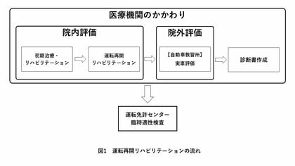 【新潟医療福祉大学】運転再開支援のため医療機関×教習所×免許センターが連携新潟県での取り組みに関する研究が医学誌に掲載!