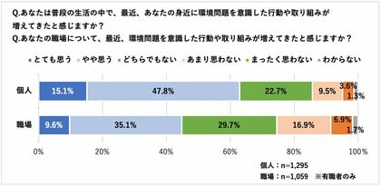 「サーキュラーエコノミー」の認知度は約半数 約7割が職場における環境問題への積極的な取り組みを期待
