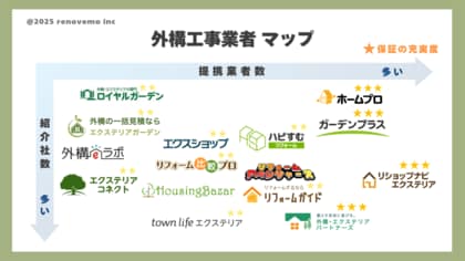 最新版|早わかり外構工事・エクステリア一括見積もりサイト カオスマップ