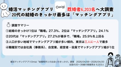 婚活マッチングアプリ「Omiai」既婚者6,203名へ大調査　　20代の結婚のきっかけ、最多は「マッチングアプリ」