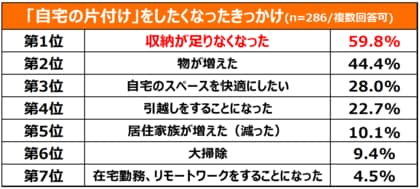 利用者の約5割がファミリー世帯!「自宅の片付け」が目的でハローストレージの利用を始めた方にアンケートを実施